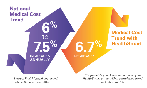 Medical Costs Trend Analysis